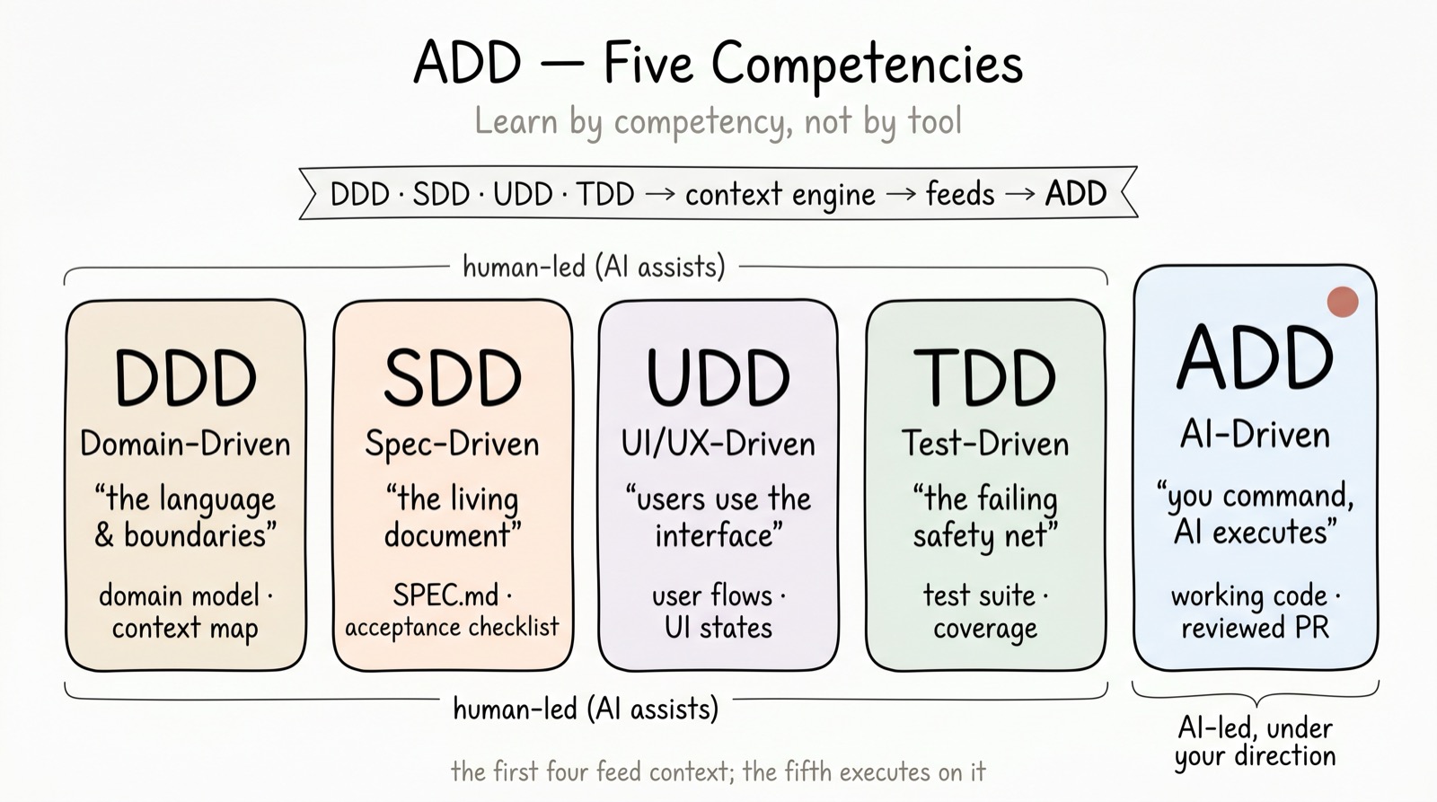 ADD's five competencies — DDD · SDD · UDD · TDD · ADD: the first four are human-led and feed context to ADD, which is AI-led under your direction