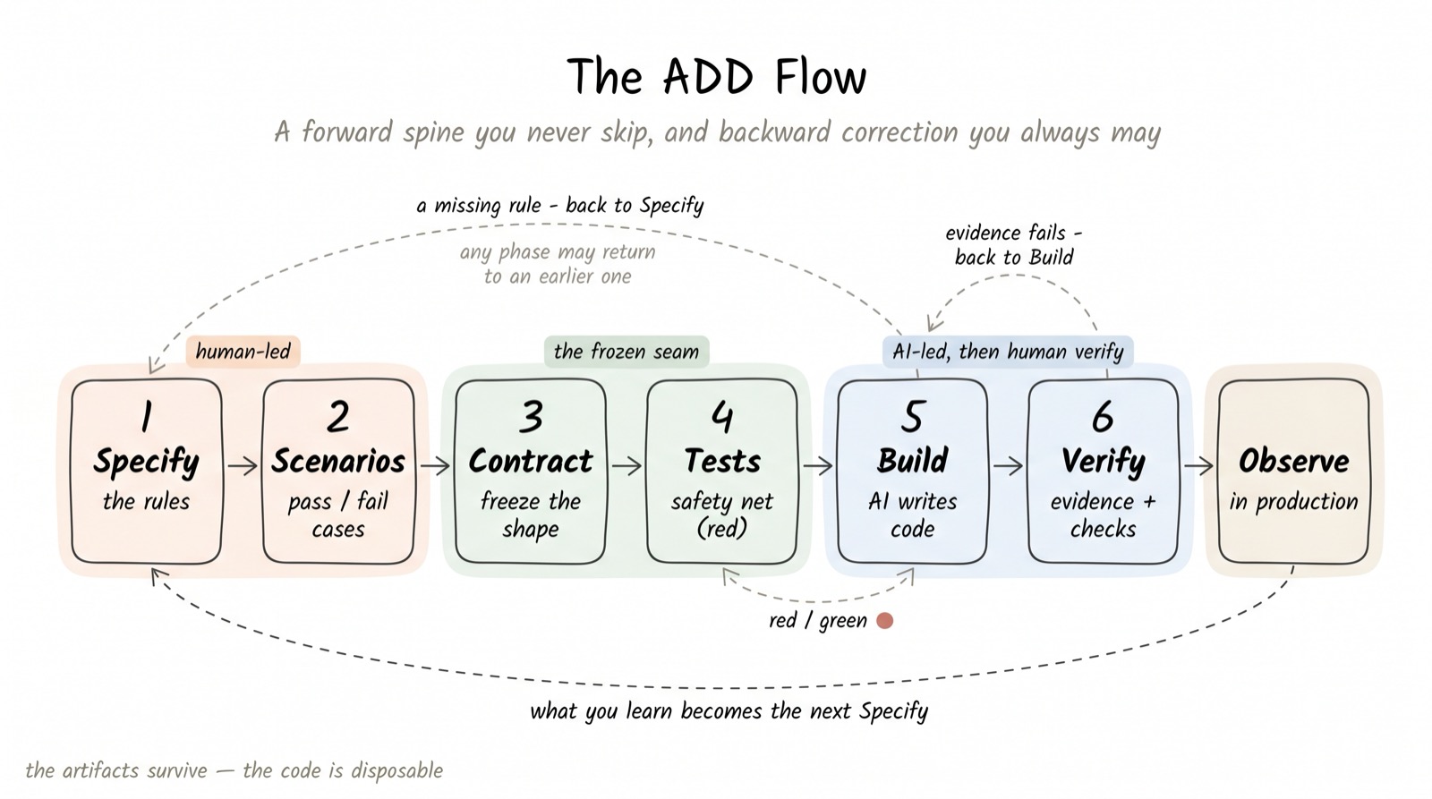 The ADD flow — a solid primary flow Specify→Scenarios→Contract→Tests→Build→Verify→Observe, with dashed backward-correction arrows (any phase may return to an earlier one), a Tests⇄Build red/green engine, and Observe looping back to the next Specify
