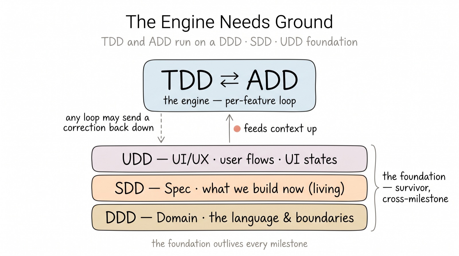 The engine needs ground — the TDD ⇄ ADD engine runs on a DDD · SDD · UDD foundation: context feeds up, and any loop may send a correction back down