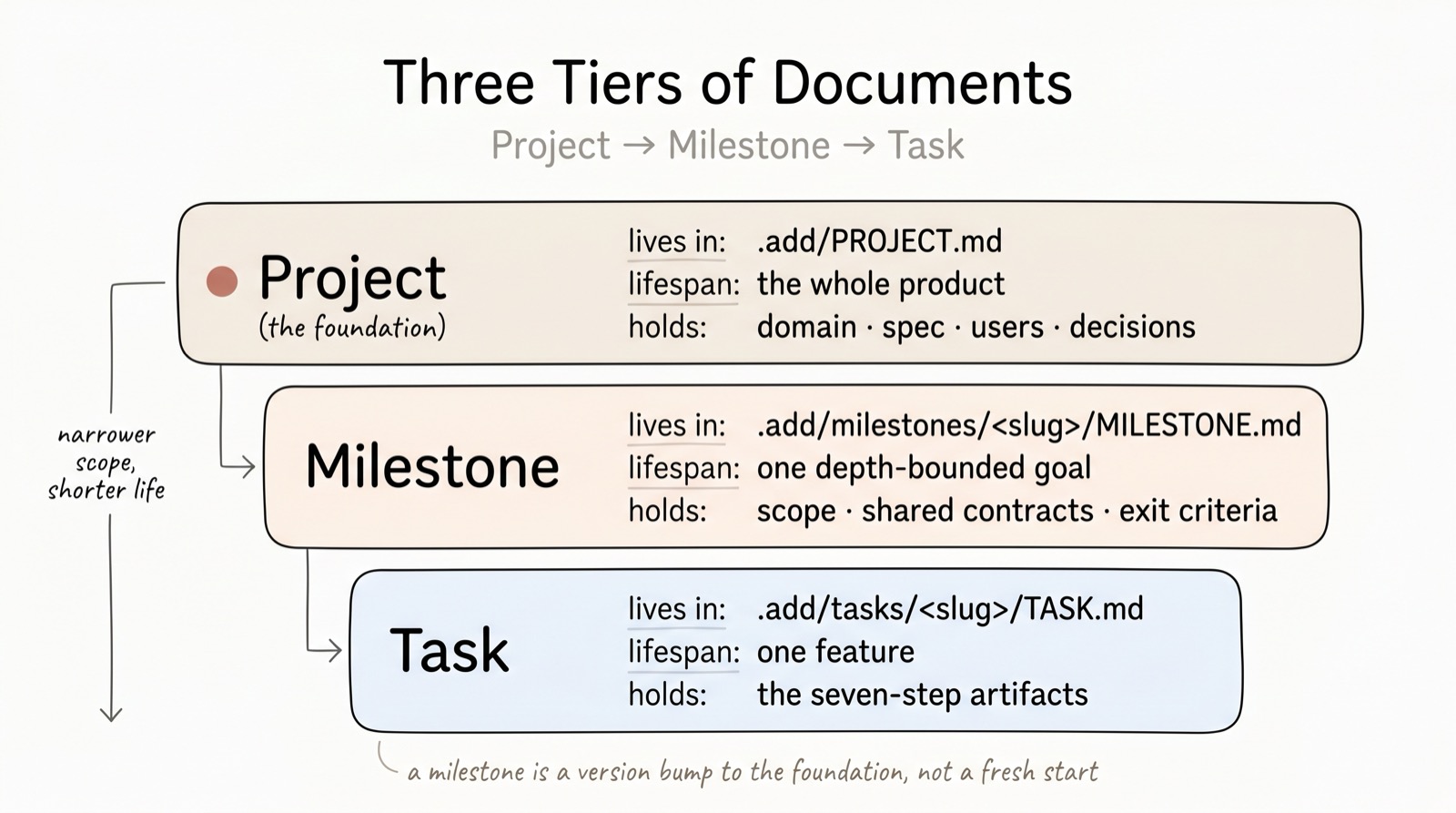 Three tiers of documents — Project (the foundation, .add/PROJECT.md) → Milestone → Task: scope narrows and lifespan shortens down the stack