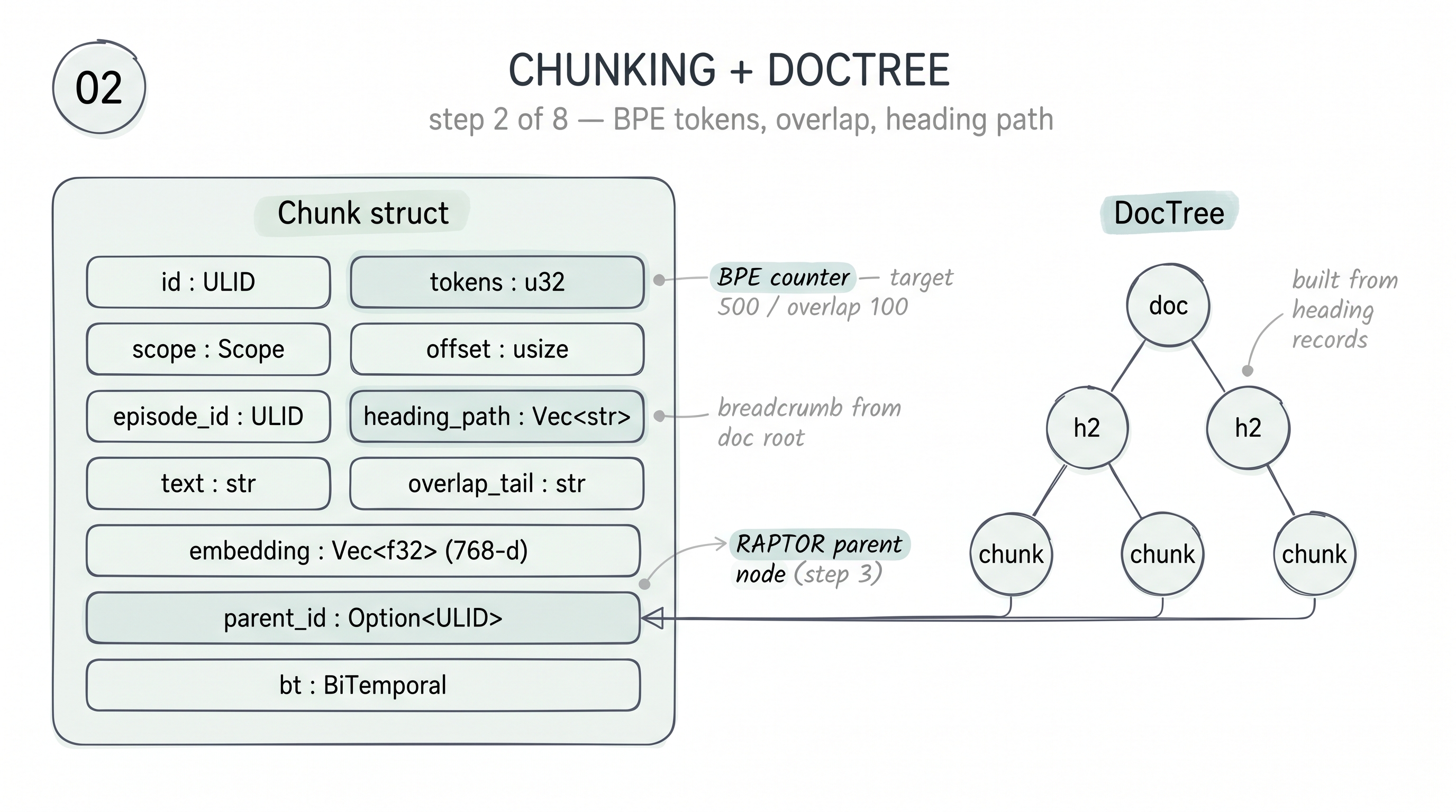 Chunking and DocTree