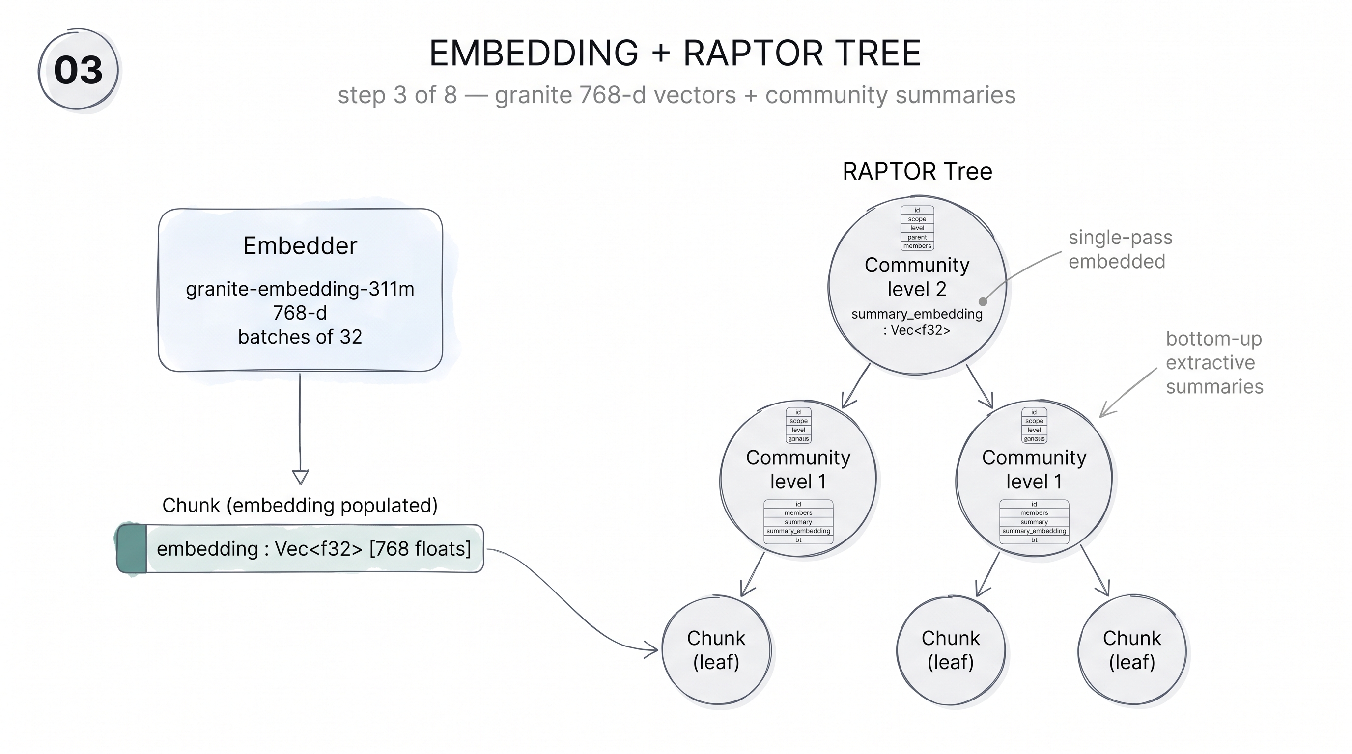Embedding and RAPTOR tree