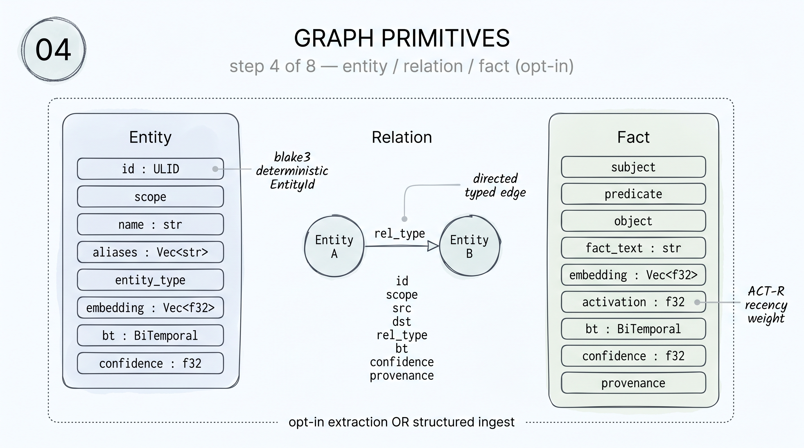 Graph Primitives: Entity, Relation, Fact