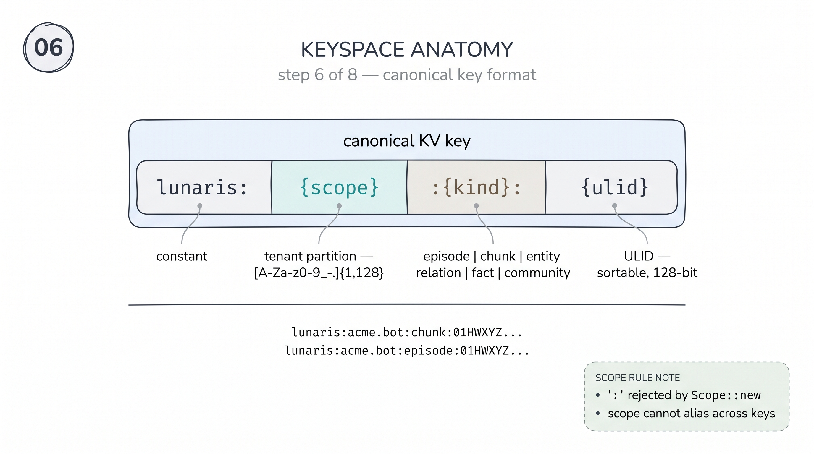 Keyspace anatomy