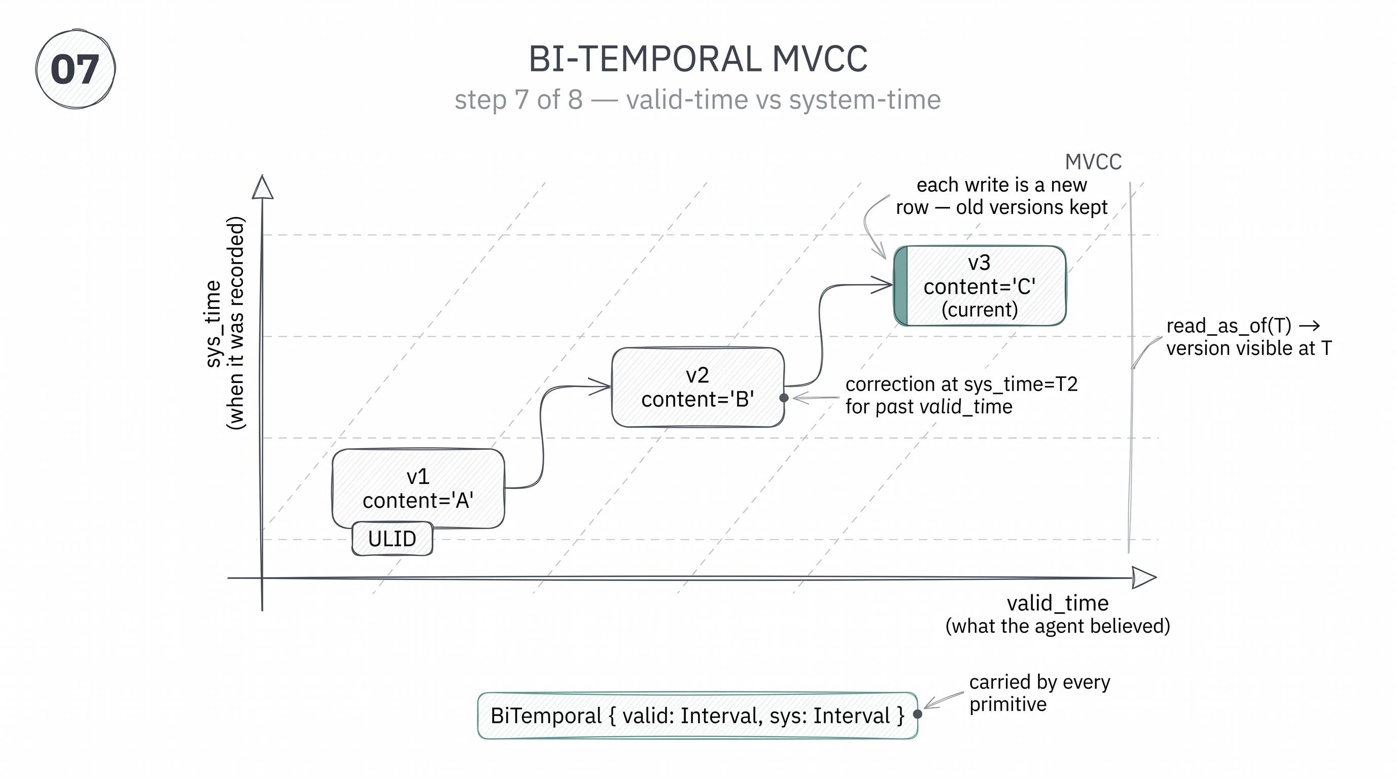 Bi-temporal MVCC