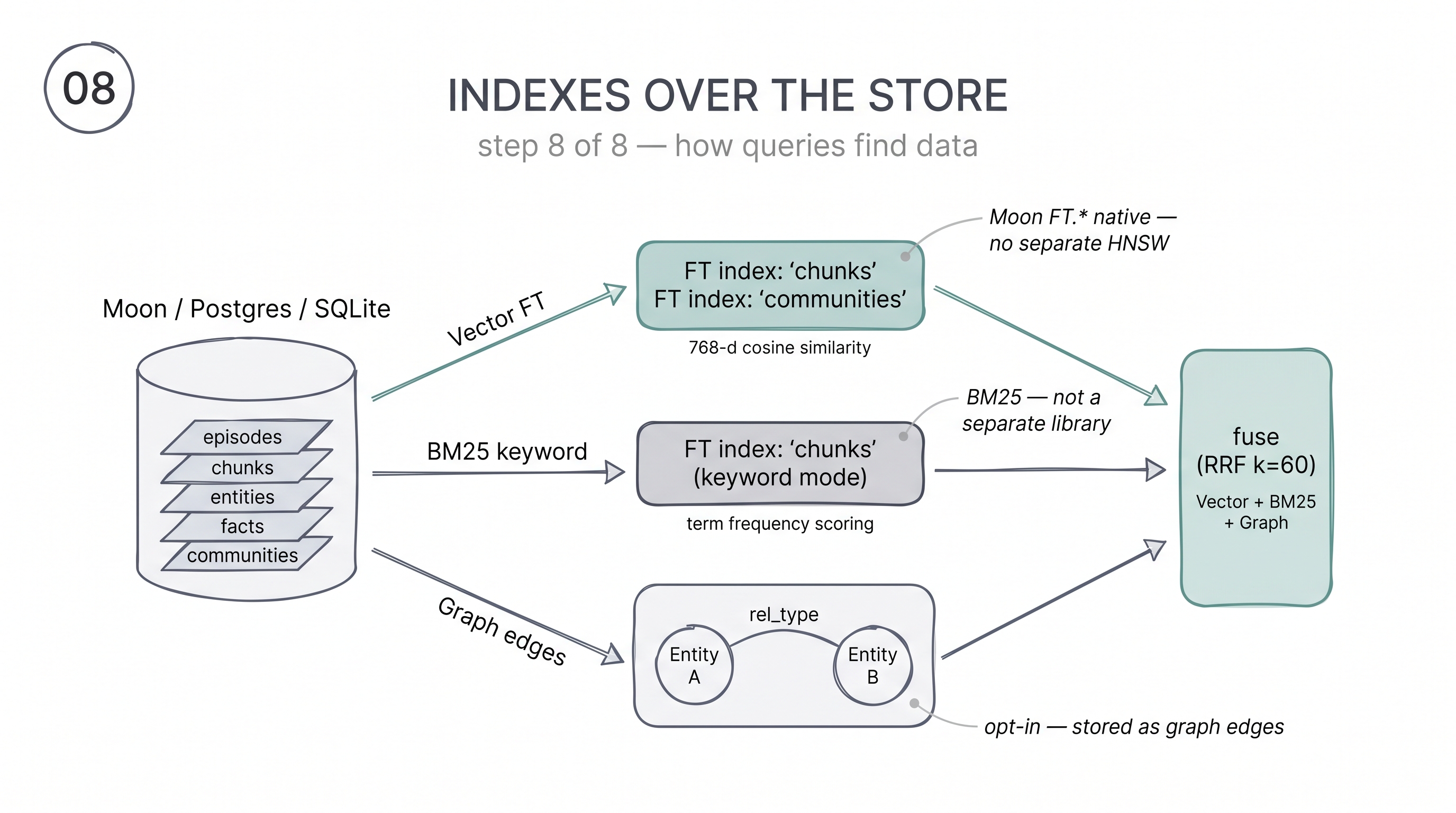 Indexes over the store