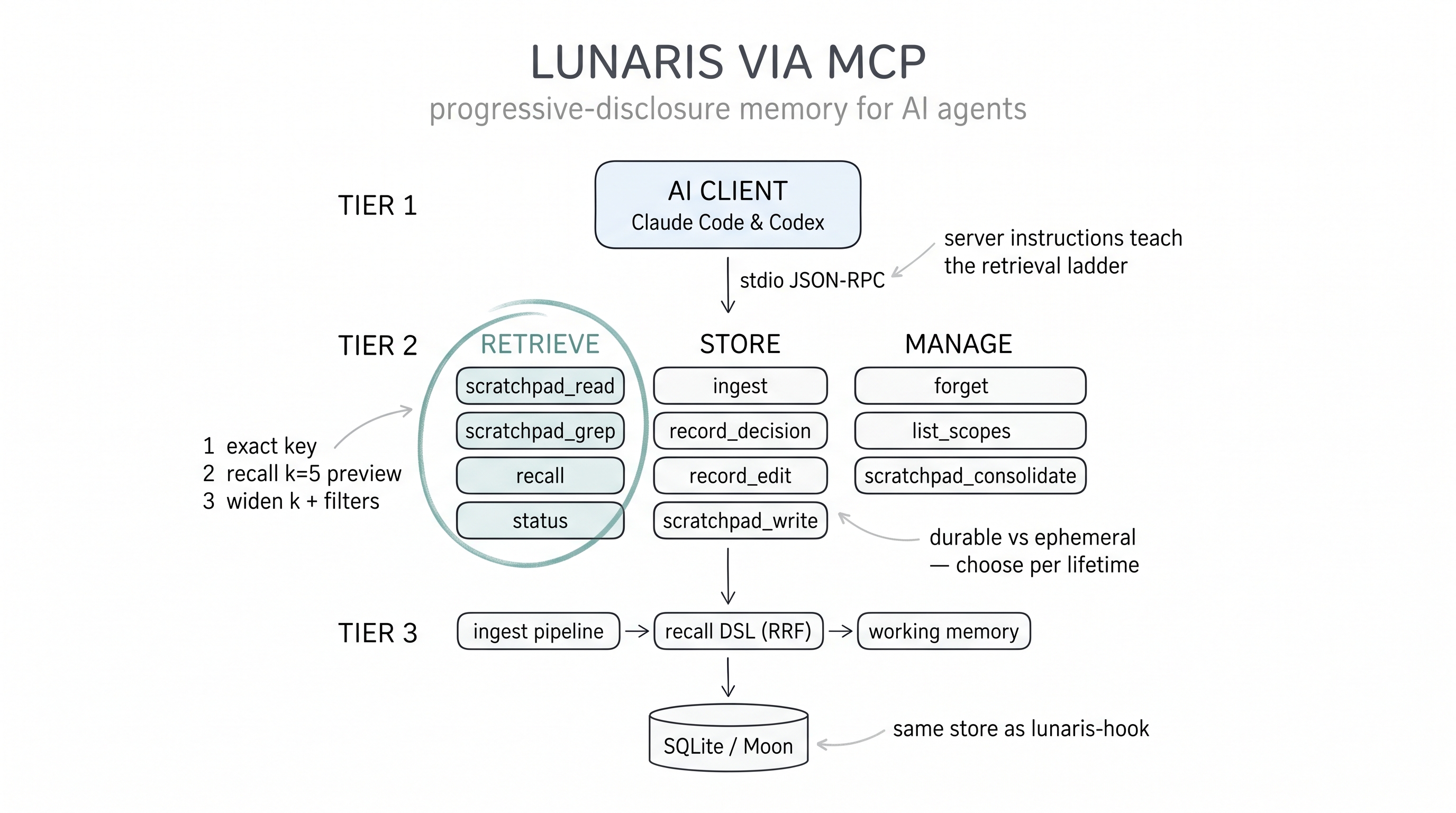 Lunaris via MCP — progressive-disclosure tool flow