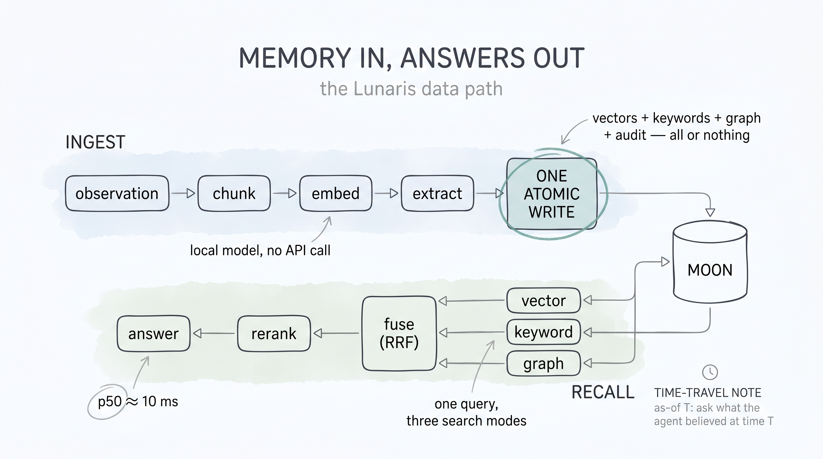 Ingest to recall pipeline