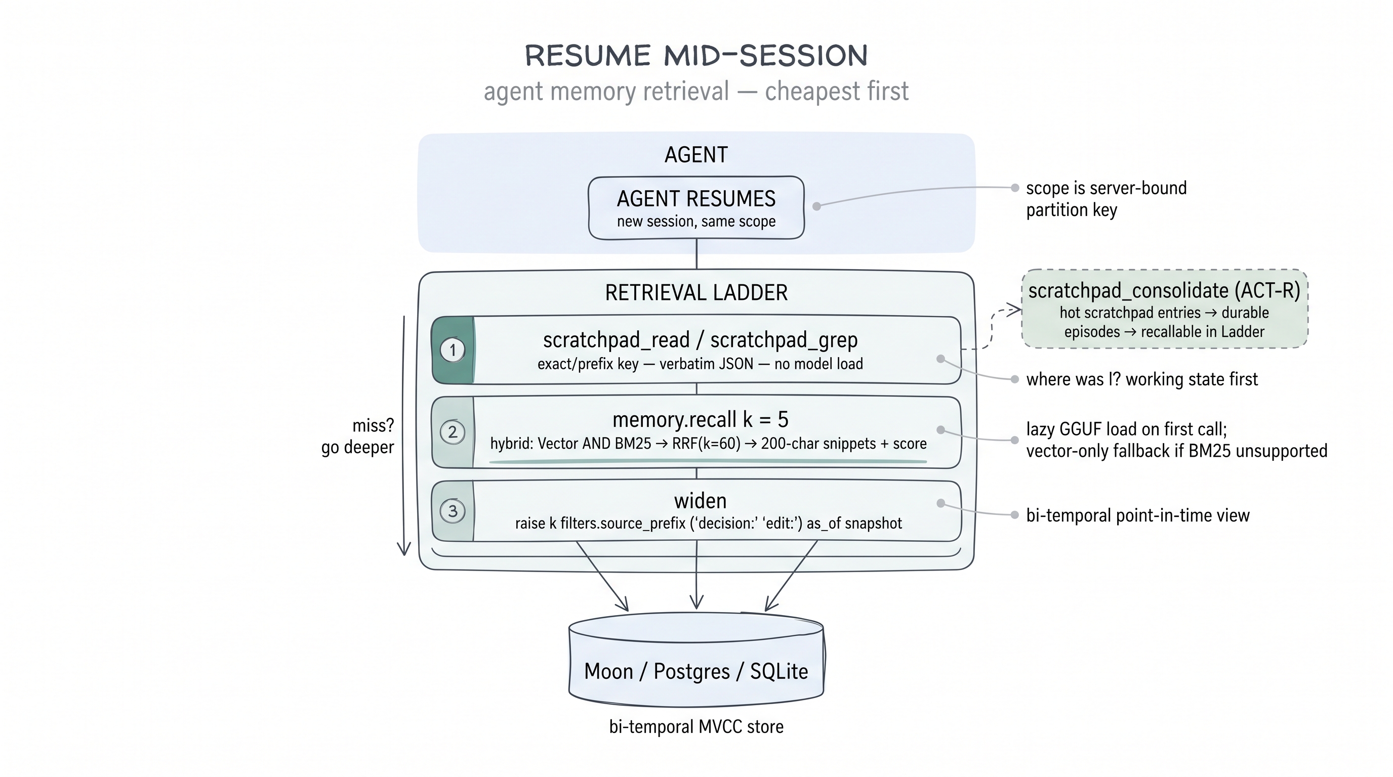 Lunaris — resume mid-session retrieval ladder