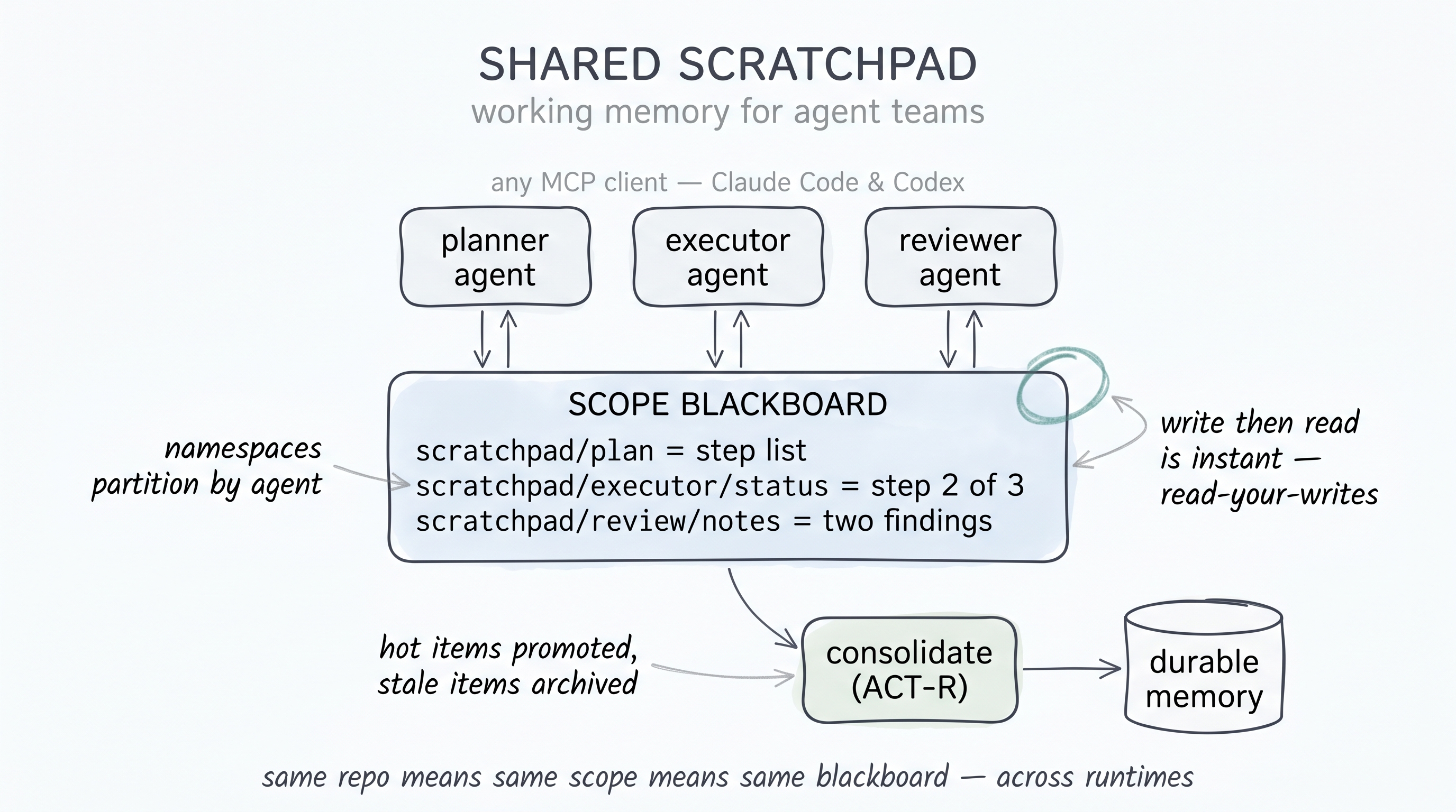 Multi-agent shared scratchpad