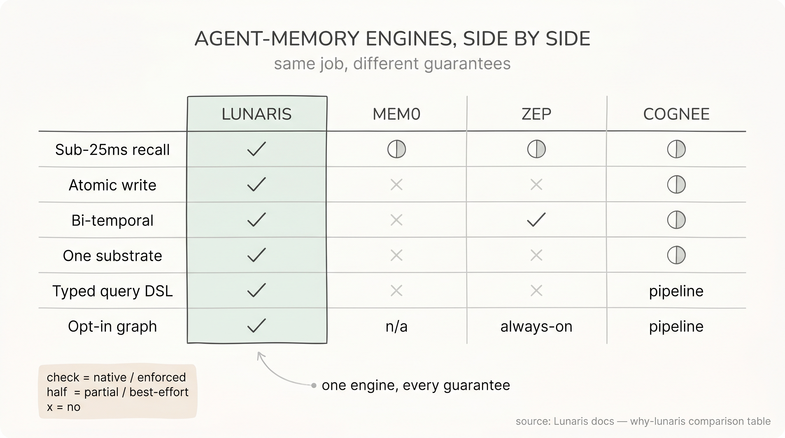 Lunaris vs Mem0 / Zep / Cognee, feature by feature