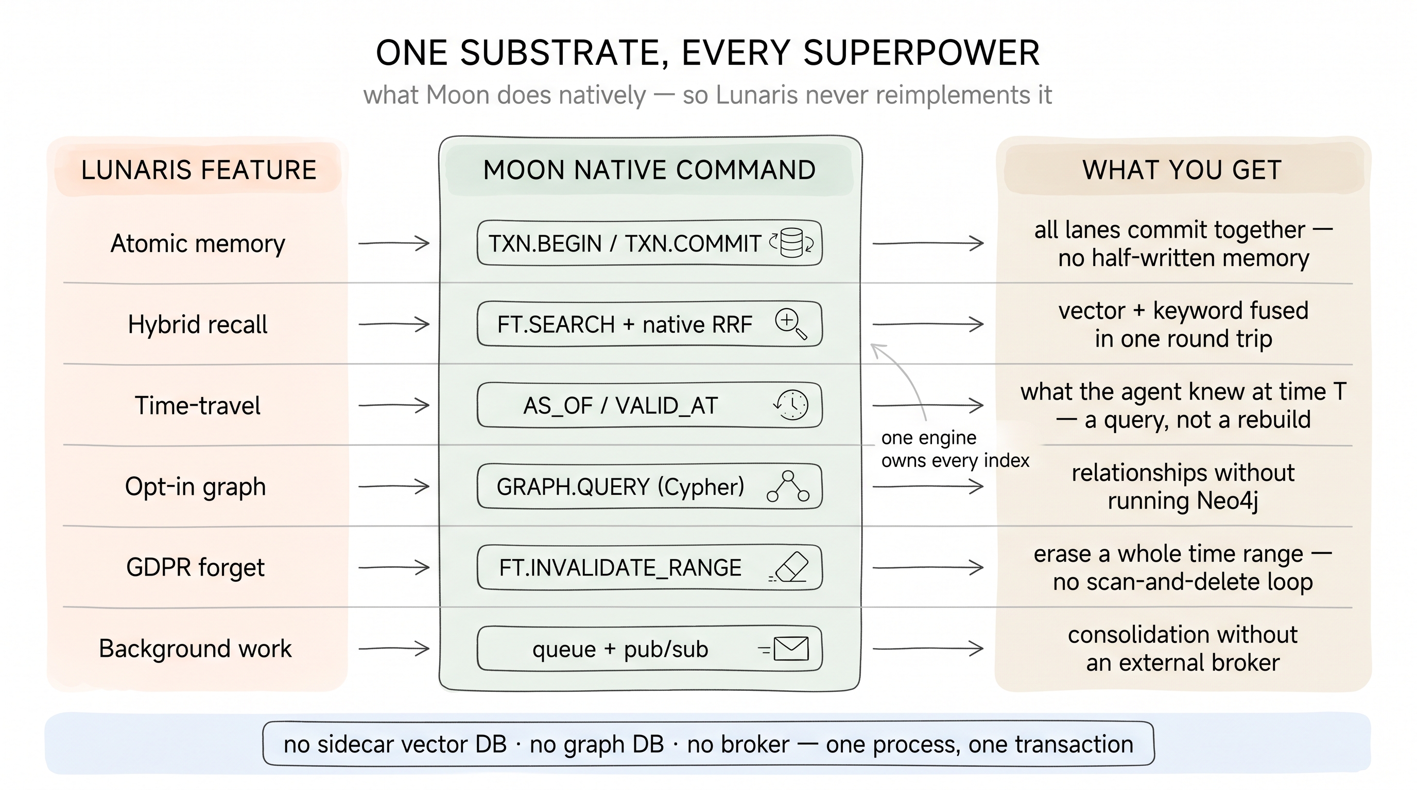 What Moon does natively, feature by feature