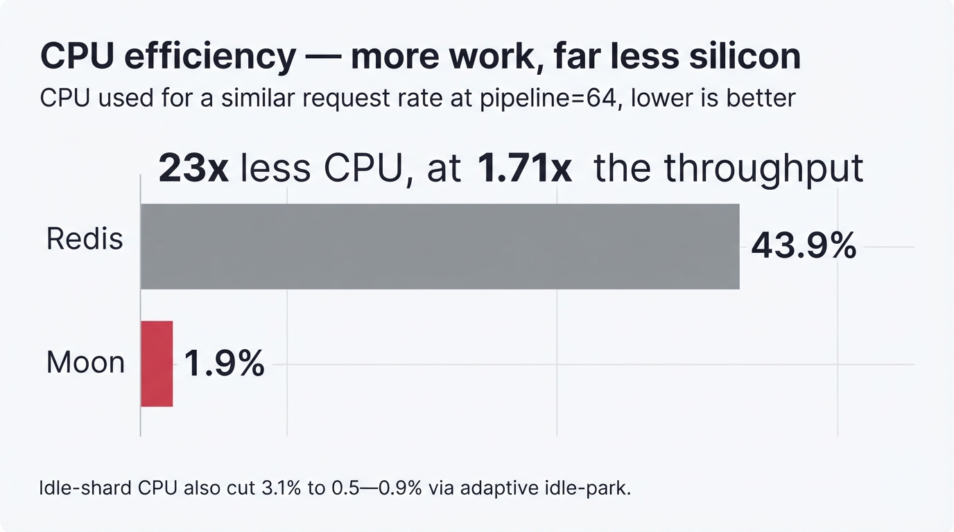 CPU efficiency β Moon vs Redis