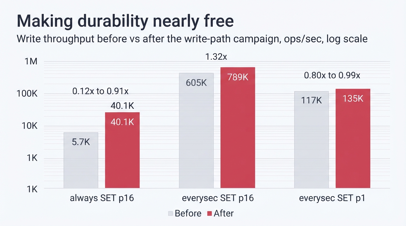 Durability write-path campaign β before vs after