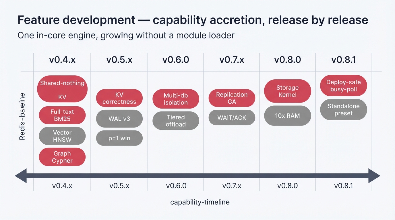 Feature development β capability accretion by release