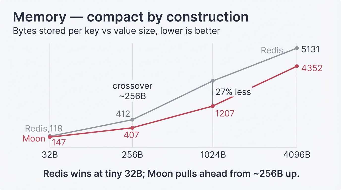 Bytes per key vs value size β Moon vs Redis