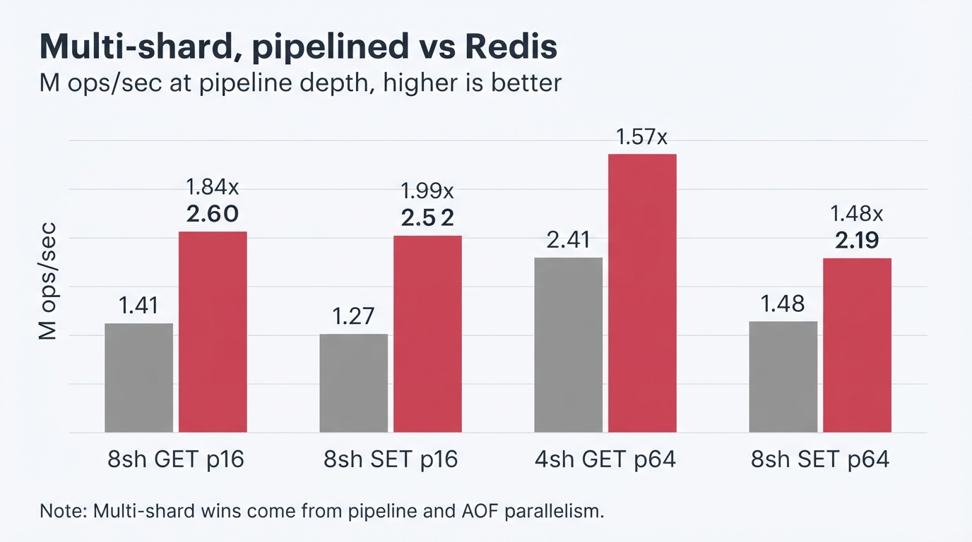 Multi-shard pipelined throughput vs Redis