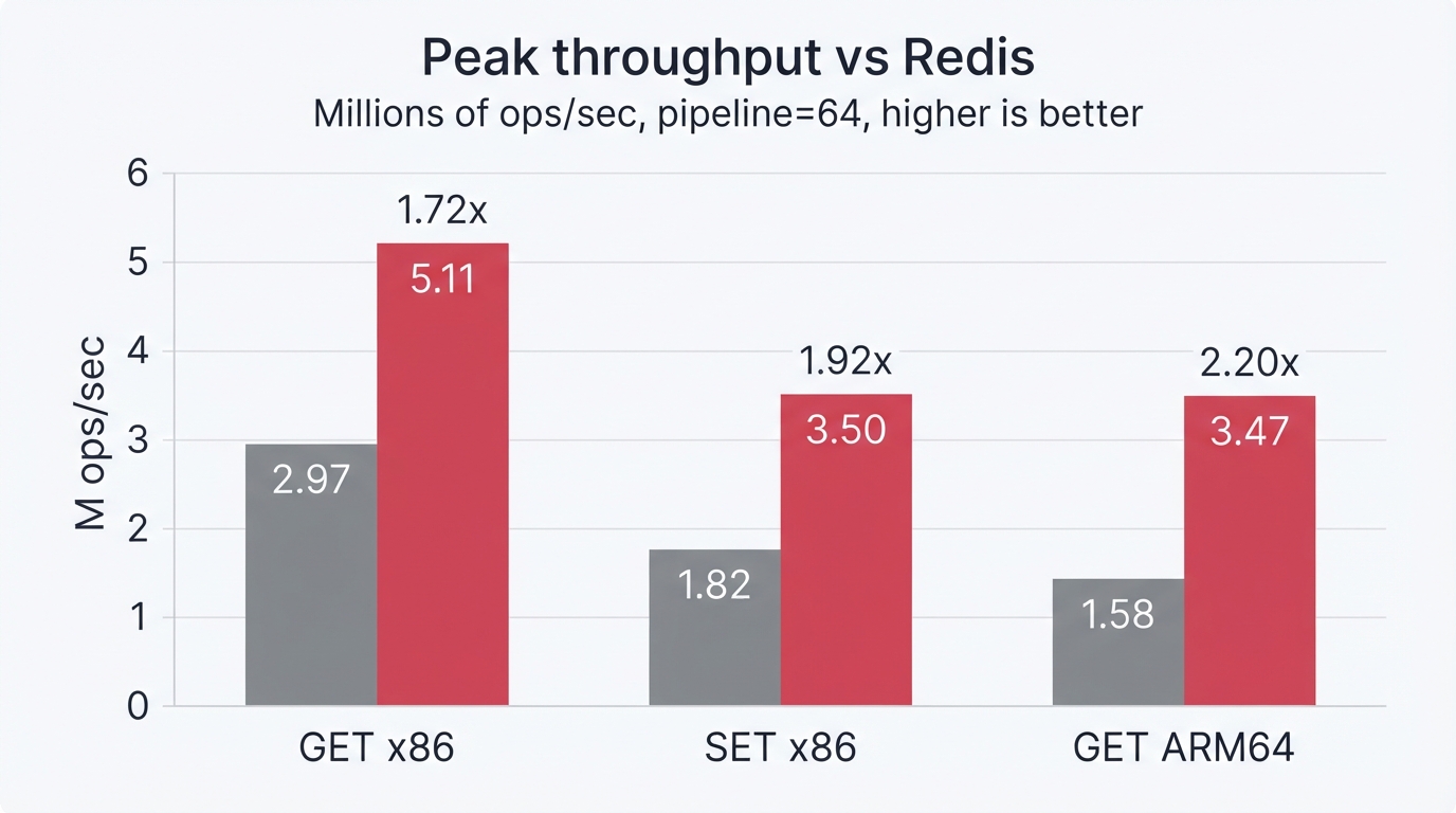 Peak throughput vs Redis