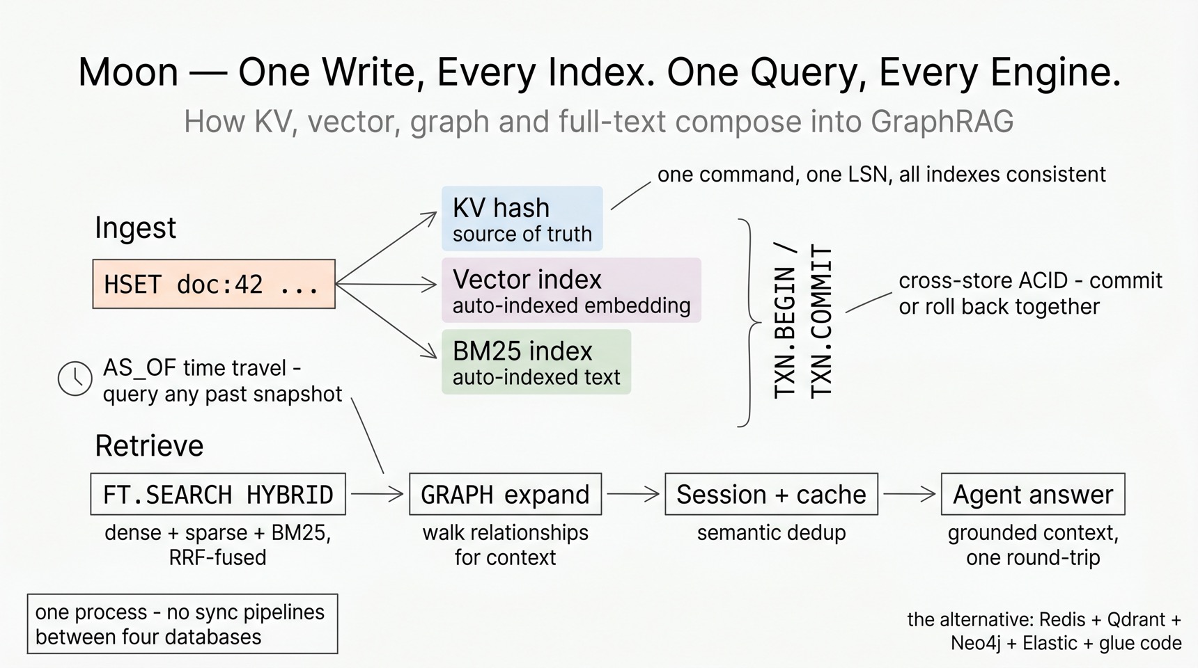 Moon converged workflow β GraphRAG