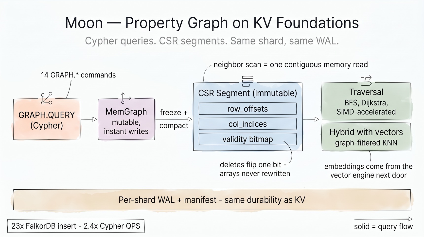 Moon graph engine