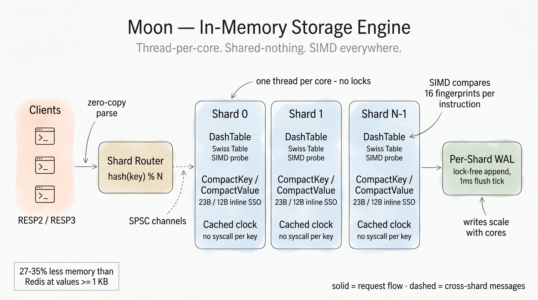 Moon in-memory storage engine