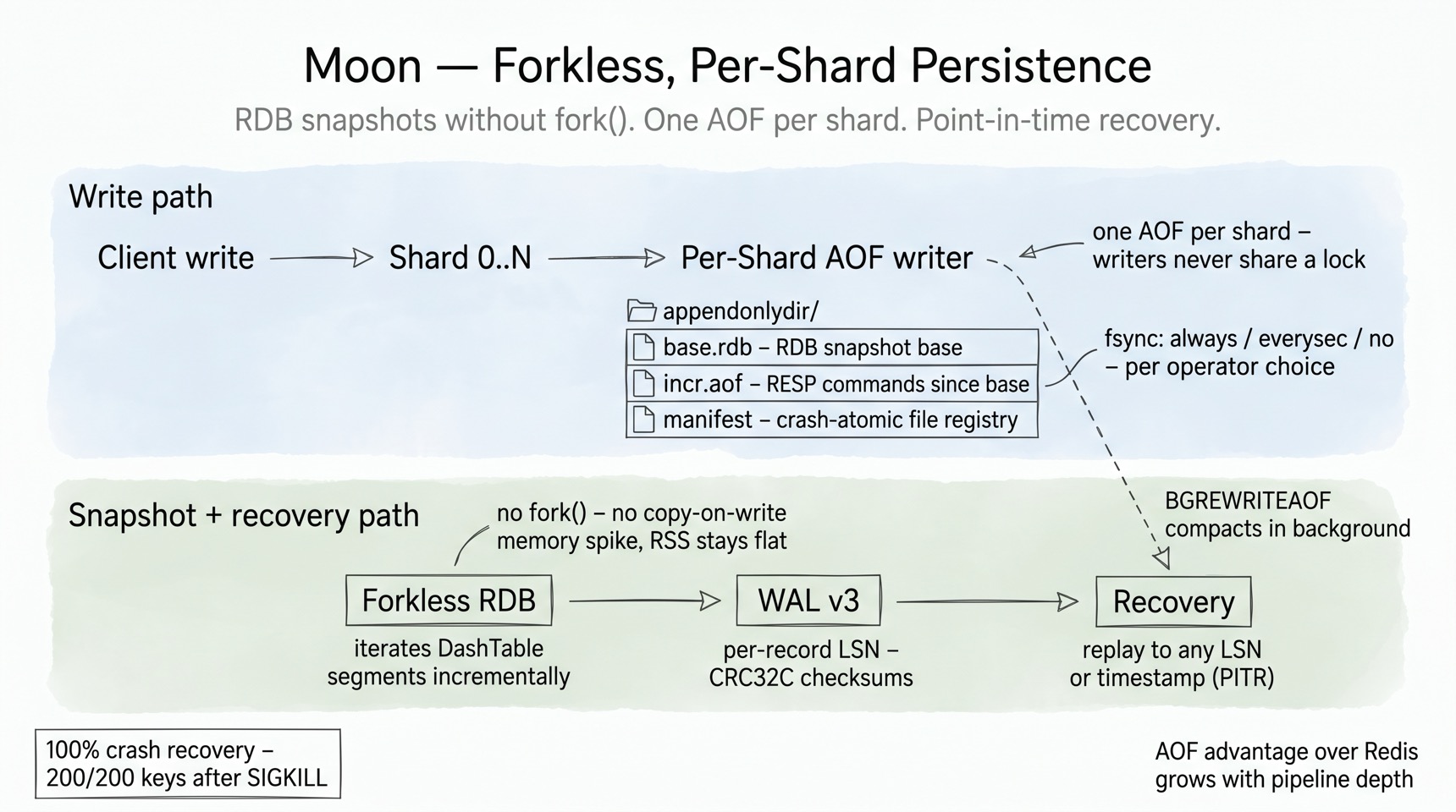 Moon persistence architecture